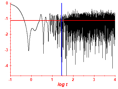 Survival probability log